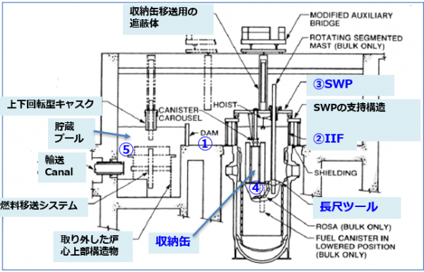 図２　TMI-2炉での燃料デブリ取り出しの基本構想[1]