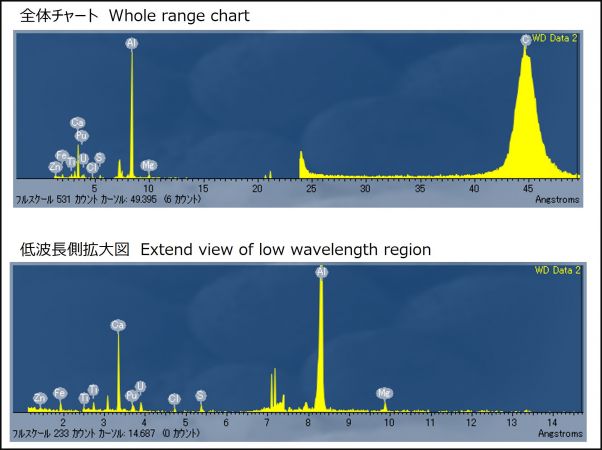 図5　2PEN2101 波長プロファイル及び検出元素 点A：U含有粒子上