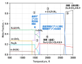 図２(a)　下部プレナムデブリの再溶融解析[10]