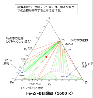 図３　Fe-Zr-B三元系状態図[6]
