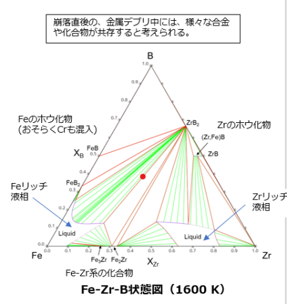 　　　　　　 　　　　　　　　 図３　Fe-Zr-B三元系状態図[6]