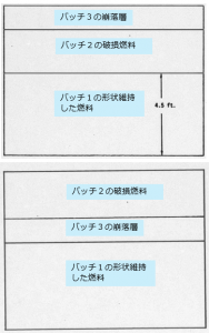 図３(b)上　バッチ３が中間に堆積、図３(c)下　バッチ３が表層に堆積 [4]