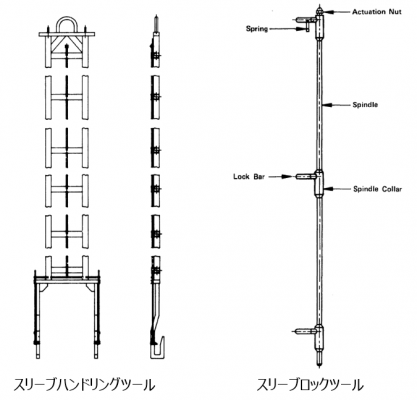 図15 (左) スリーブハンドリングツール、(右) スリーブロッキングツール [2,14]