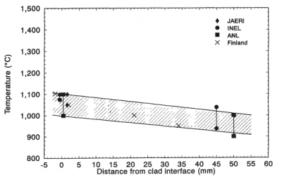 図８　TMI-2のVesselサンプルの事故時ピーク温度の深さ変化 [1]