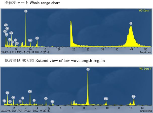図6　2PEN2102 波長プロファイル及び検出元素 点B：U含有粒子周辺の粒子