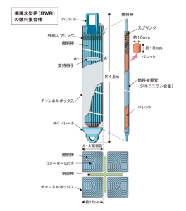 　　　　　　　　　　図1：BWR燃料集合体の形状[1]