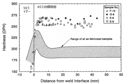 図５　TMI-2のVesselサンプルの硬度プロファイル [1]