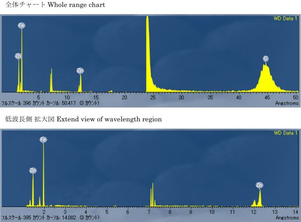 図6　2WEL2101A 波長プロファイル及び検出元素 点B：U含有粒子周辺の粒子