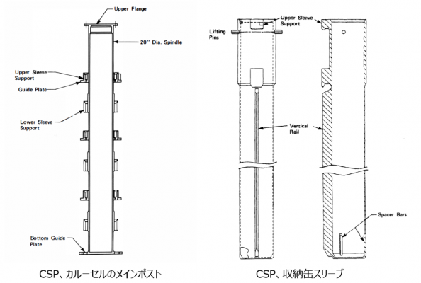 図14 (左) CPS主構造物（Spindle）、(右) 収納缶スリーブ [2,14}