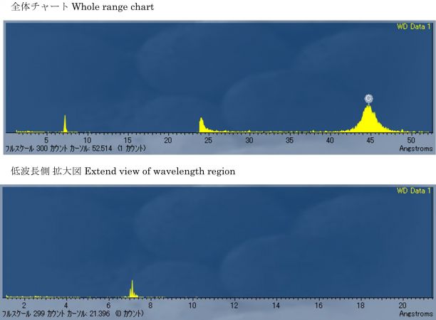 図7　2WEL2101C 波長プロファイル及び検出元素 点C：カーボンテープ上
