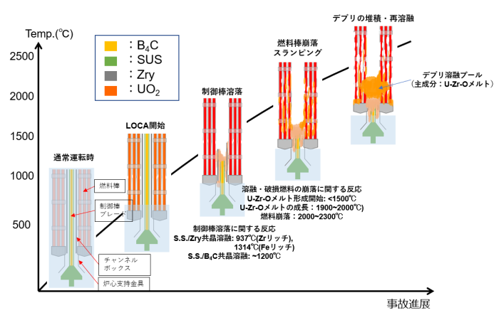 図１　BWRでの燃料溶融・崩落進展の概略[1]