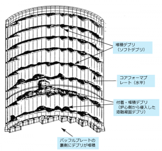 図４(b)　コアフォーマプレート上へのデブリ堆積の模式図 [6]