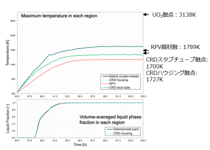 図３　2号機下部プレナムでの温度上昇と金属デブリ液相化の解析結果[11]