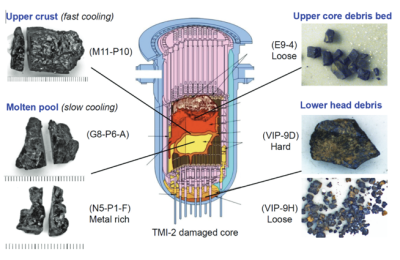 図１　TMI-2事故での燃料デブリの分類[3]