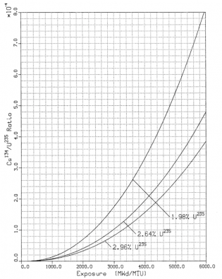 図４(b) 燃焼にともなうCs-134/U-235比の変化 [1]