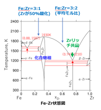 　　　　　　図5：Fe-Zr二元系状態図[3]