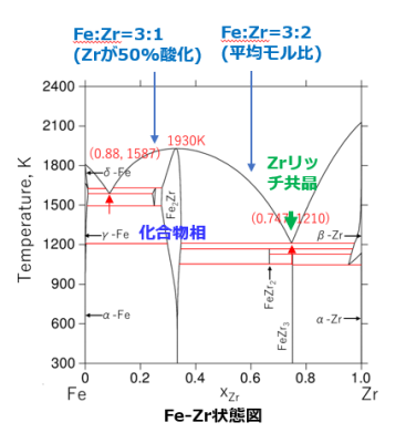 図１　Fe-Zr二元系状態図[6]