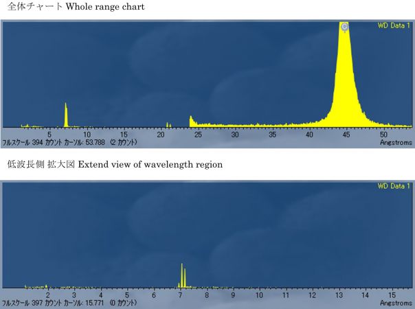 図7　2WEL2101A 波長プロファイル及び検出元素 点C：カーボンテープ上