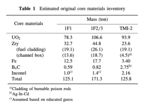 　　　　表1：1Fでの装荷時の炉心物質重量[2]